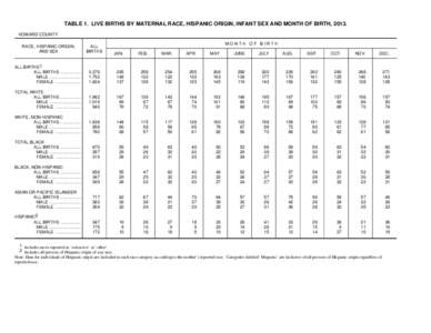 TABLE 1. LIVE BIRTHS BY MATERNAL RACE, HISPANIC ORIGIN, INFANT SEX AND MONTH OF BIRTH, 2013. HOWARD COUNTY RACE, HISPANIC ORIGIN, AND SEX  ALL