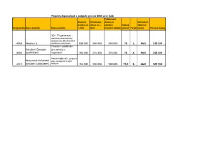 Projekty doporučené k podpoře pro rok 2013 ve 2. kole  Kód projektu Název žadatele Název projektu