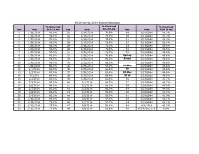 RT24 Spring 2014 Refund Schedule Date % Unearned Title IV Aid