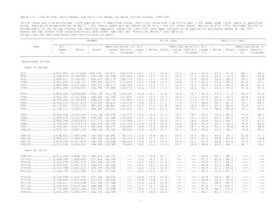 Table 1-1. Live Births, Birth Rates, and Fertility Rates, by Race: United States, [removed]Birth rates are live births per 1,000 population in specified group. Fertility rates are live births per 1,000 women aged 15-44