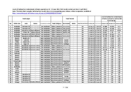 Levels of radioactive contaminants in foods reported on[removed]June[removed]Test results carried out since 1 April[removed]Note: This data sheet compiles individual test results shown in corresponding press release written 