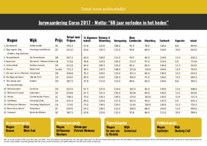 Totaal score-publicatielijst  Jurywaardering CorsoMotto: “60 jaar verleden in het heden” Wijk  Prijs