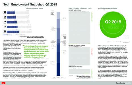 Tech Employment Snapshot: Q2 2015 Unemployment Rates 5.5% 3.5%