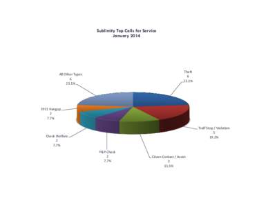 Sublimity Top Calls for Service January 2014 Theft[removed]%