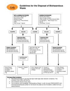 Biohazard Waste Flow Chart