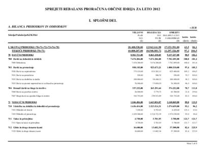 SPREJETI REBALANS PRORAČUNA OBČINE IDRIJA ZA LETO 2012 I. SPLOŠNI DEL A. BILANCA PRIHODKOV IN ODHODKOV Sekcija/Podsekcija/K2/K3/K4  v EUR