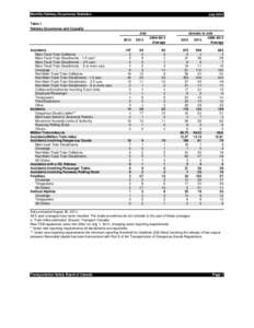 Monthly Railway Occurrence Statistics  July 2014 Table 1 Railway Occurrence and Casualty