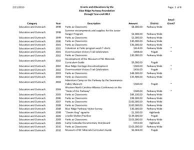 Grants and Allocations by the Blue Ridge Parkway Foundation through Year-end[removed]