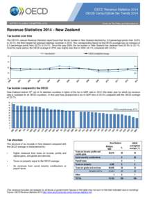 Revenue Statistics[removed]New Zealand Tax burden over time The OECD’s annual Revenue Statistics report found that the tax burden in New Zealand declined by 0.9 percentage points from 33.0% to 32.1%, the third largest f