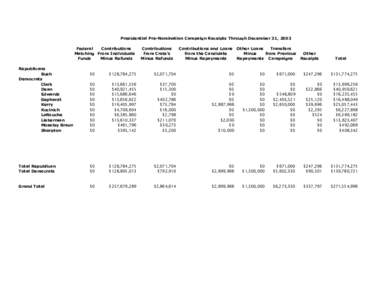 Presidential Pre-Nomination Campaign Receipts Through December 31, 2003 Federal Contributions Matching From Individuals Funds Minus Refunds