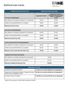 Student loans in the United States / United States / Loan / Geography of Texas / Stafford / Unsub / Federal Family Education Loan Program / Stafford Loan / Education / Student financial aid