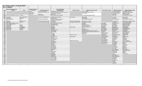 BC AVIATION COUNCIL AWARD RECIPIENTS 1961 TO PRESENT Year[removed]