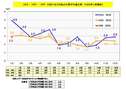 Ｈ２４－ Ｈ２５ － Ｈ２６ 大和川本川８ 大和川本川８地点水質平均値比較 （Ｈ２６年１月現在） mg/l Ｈ24 　BOD Ｈ25 　BOD