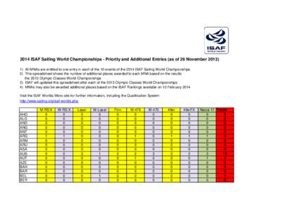 2014 ISAF Sailing World Championships - Priority and Additional Entries (as of 26 November[removed]All MNAs are entitled to one entry in each of the 10 events of the 2014 ISAF Sailing World Championships 2) This spreads
