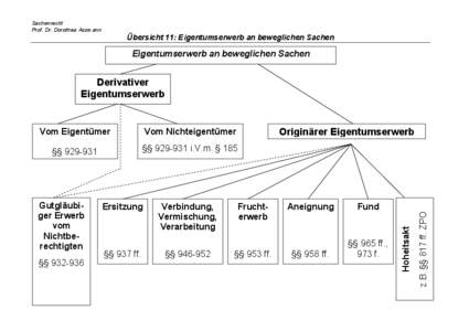 Sachenrecht Prof. Dr. Dorothea Assmann Übersicht 11: Eigentumserwerb an beweglichen Sachen  Eigentumserwerb an beweglichen Sachen