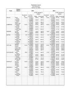 Washington County 2012 and 2013 School Tax Rates Town  School