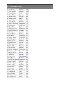 WDF Mens Rankings Updated October 9, [removed]Alan Norris England 1086