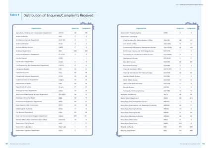 Table 4 Distribution of Enquiries/Complaints Received  Table 4 Distribution of Enquiries/Complaints Received