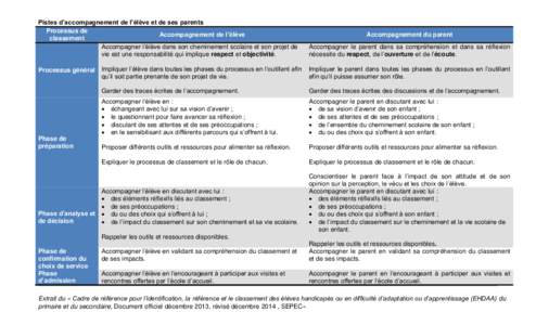 Pistes d’accompagnement de l’élève et de ses parents Processus de Accompagnement de l’élève classement Accompagner l’élève dans son cheminement scolaire et son projet de vie est une responsabilité qui impl