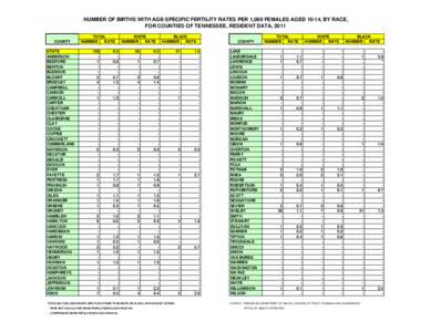 NUMBER OF BIRTHS WITH AGE-SPECIFIC FERTILITY RATES PER 1,000 FEMALES AGED 10-14, BY RACE, FOR COUNTIES OF TENNESSEE, RESIDENT DATA, 2011 COUNTY STATE ANDERSON BEDFORD