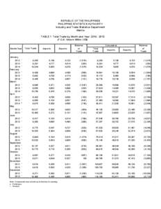 REPUBLIC OF THE PHILIPPINES PHILIPPINE STATISTICS AUTHORITY Industry and Trade Statistics Department Manila TABLE 1 Total Trade by Month and Year: [removed]F.O.B. Value in Million US$)