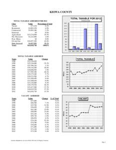 KIOWA COUNTY TOTAL TAXABLE FOR 2012 IN $MILLIONS TOTAL TAXABLE ASSESSED FOR 2012 Class