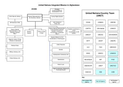 United Nations Development Group / United Nations Secretariat / Resident Coordinator / United Nations System / Office for the Coordination of Humanitarian Affairs / Special Representative of the Secretary-General / United Nations / United Nations Assistance Mission in Afghanistan / War in Afghanistan