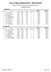 Tour of New Zealand[removed]North Island Day 5: Te Kuiti to Taumarunui (Hirequip) (71 km) Category Results Male Solo Pos 1