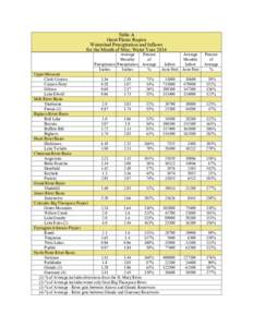 Table A Great Plains Region Watershed Precipitation and Inflows for the Month of May, Water Year 2014 Average Monthly