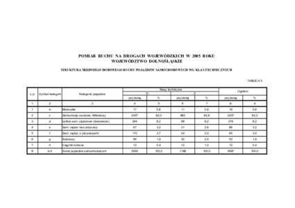 POMIAR RUCHU NA DROGACH WOJEWÓDZKICH W 2005 ROKU WOJEWÓDZTWO DOLNOŚLĄSKIE STRUKTURA ŚREDNIEGO DOBOWEGO RUCHU POJAZDÓW SAMOCHODOWYCH WG KLAS TECHNICZNYCH TABLICA 5 Klasy techniczne L.p.