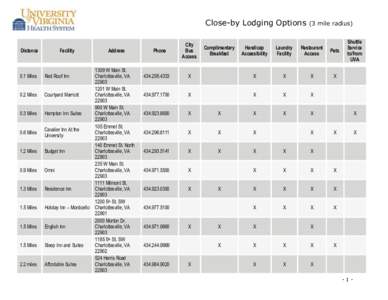 Close-by Lodging Options  Distance Facility
