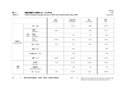 表 2.3 Table 2.3 : 地鐵及專營巴士的乘客人次 (2003年6月) : Public Transport Passenger Journeys of MTR and Franchised Buses (June 2003) 香港