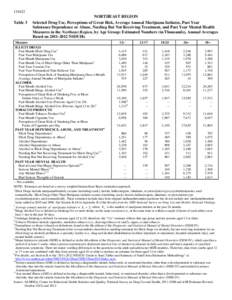 NORTHEAST - State Specific Tables with Percentages, Numbers in Thousands