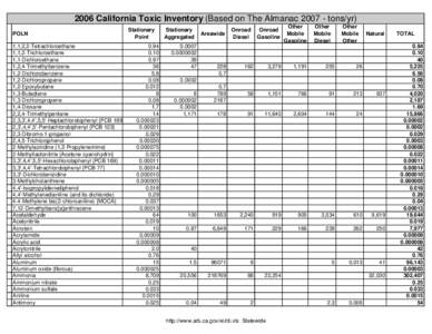 2006 California Toxic Inventory (Based on The Almanac[removed]tons/yr) POLN 1,1,2,2-Tetrachloroethane 1,1,2-Trichloroethane 1,1-Dichloroethane 1,2,4-Trimethylbenzene