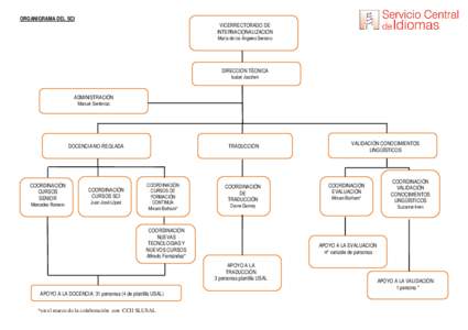 ORGANIGRAMA DEL SCI  VICERRECTORADO DE INTERNACIONALIZACION María de los Ángeles Serrano