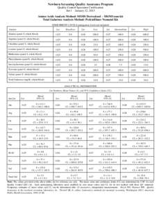 Newborn Screening Quality Assurance Program Quality Control Specimen Certification Set 1 – January 12, 2015 Amino Acids Analysis Method: MSMS Derivatized – MS/MS non-kit Total Galactose Analysis Method: PerkinElmer N