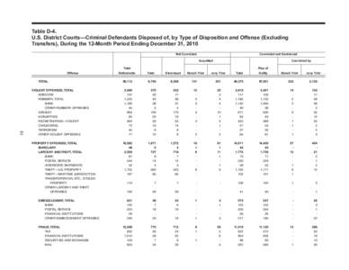 Table D-4. U.S. District Courts—Criminal Defendants Disposed of, by Type of Disposition and Offense (Excluding Transfers), During the 12-Month Period Ending December 31, 2010 Convicted and Sentenced  Not Convicted