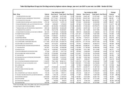 Table 9(b):Significant Drugs (incl Drs Bag)-sorted by highest volume change, year end: Jun 2007 to year end: Jun[removed]Section 85 Only  Year ending Jun 2007 Rank Drug  Govt Cost $