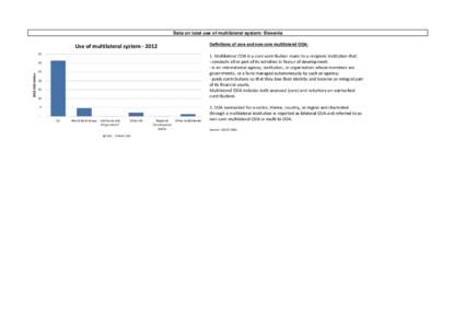 Data on total use of multilateral system: Slovenia Definitions of core and non-core multilateral ODA: Use of multilateral system[removed]