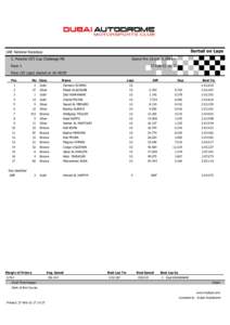 Sorted on Laps  UAE National Racedays Grand Prix Circuit[removed]km  3. Porsche GT3 Cup Challenge ME