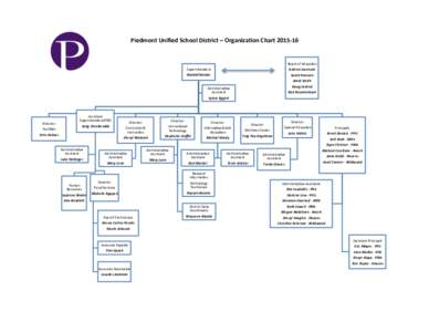    Piedmont	
  Unified	
  School	
  District	
  –	
  Organization	
  Chart	
  2015-­‐16	
   Board	
  of	
  Educa2on	
   Andrea	
  Swenson	
  