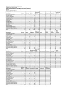 NH Department of Education, Division of Higher Education 101 Pleasant Street, Concord, NH[removed]BACHELORS DEGREES GRANTED BY NEW HAMPSHIRE COLLEGES AND UNIVERSITIES[removed]Source: U.S. Department of Education Compiled