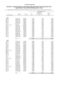 PUBLIC DEBT OPERATIONS  Table PDO-1.--Maturity Schedules of Interest-Bearing Marketable Public Debt Securities Other than Regular Weekly Treasury Bills Outstanding, March 31, 2008 (In millions of dollars. Sources: