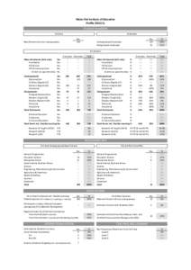 Mater Dei Institute of Education Profile[removed]STUDENT NUMBERS Entrants  Graduates