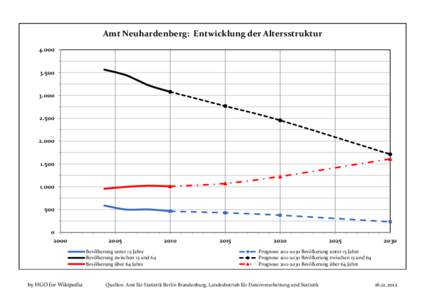 Amt Neuhardenberg: Entwicklung der Altersstruktur[removed]000