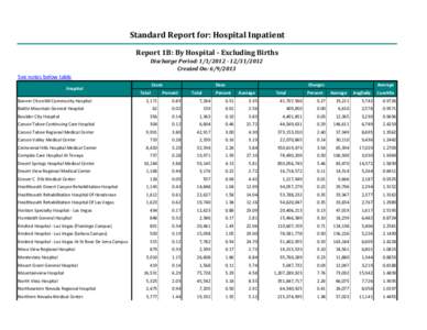 Standard Report for: Hospital Inpatient Report 1B: By Hospital - Excluding Births Discharge Period: [removed]2012 Created On: [removed]See notes below table Hospital