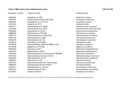 Table 2: EMBL entries with outdated species name  LTPs123_SSU Accession number