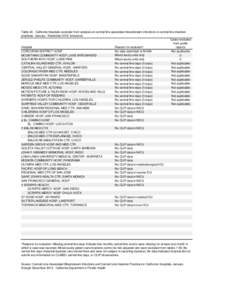 Table 40. California hospitals excluded from analysis on central line-associated bloodstream infections or central line insertion practices, January - December[removed]inclusive) Cases excluded from public Reason for exclu