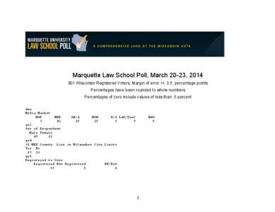 Marquette Law School Poll, March 20-23, [removed]Wisconsin Registered Voters, Margin of error +/- 3.5 percentage points Percentages have been rounded to whole numbers Percentages of zero include values of less than .5 pe