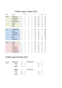 ECBA League Tables 2016 Group County  P